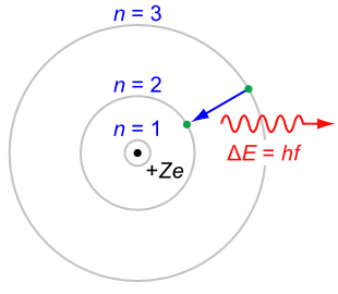 Bohr-model van het waterstofatoom:
Rond een positief geladen kern, +Ze,
bevinden zich negatief geladen elektronen 
op drie discrete banen. Tijdens de overgang, 
kwantumsprong, van een elektron van baan 
3 naar baan 2 zendt het atoom een foton uit 
met de  energie ‘ΔE = hf'.
Acepectif 2007 wikipedia.org