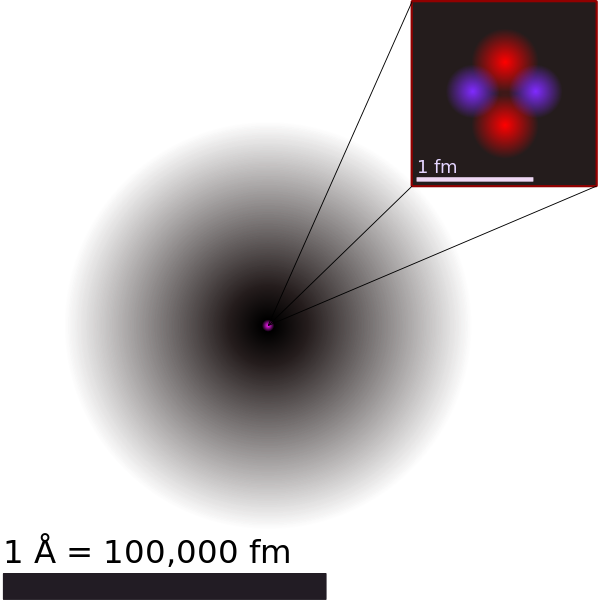 1 Å = 1 × 10^-7mm; 1 fm = 10^-15m = 0,000.000.000.000.001m.
Figuratieve afbeelding van de helium-4-atoom met de elektronenwolk in grijstinten. 
De kern toont de twee protonen en twee neutronen als afzonderlijke deeltjes, 
lijkend op rode en blauwe biljartballen. In een reëel heliumatoom echter liggen 
de protonen in de ruimte over elkaar heen en bevinden zich hoogstwaarschijnlijk 
in het centrum van de kern. Dit geldt ook van de twee neutronen. Alle vier deeltjes 
bevinden zich hoogstwaarschijnlijk in exact dezelfde ruimte op het middelpunt. 
Klassieke beelden van afzonderlijke deeltjes kunnen de ruimtelijke verdeling van 
nucleonen in een heliumkern niet weergeven. Een nauwkeuriger beeld is, dat de 
ruimtelijke verdeling van nucleonen in de heliumkern, hoewel op veel kleiner schaal, 
meer lijkt op de hier getoonde helium-elektronenwolk dan op het fantasievolle 
plaatje met biljartballen. Yzmo 2007 en.wikipedia.org