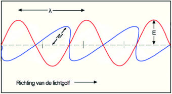 Licht als golf. 
Elektrische (E, rood) en 
magnetische (M, blauw) velden 
loodrecht op elkaar 
λ = golflengte. 
SieBot 2007 wikipedia.org