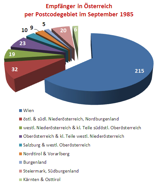 Versandverteilung in Österreich 
im September 1985
Microsoft Excel 2015 Kalab