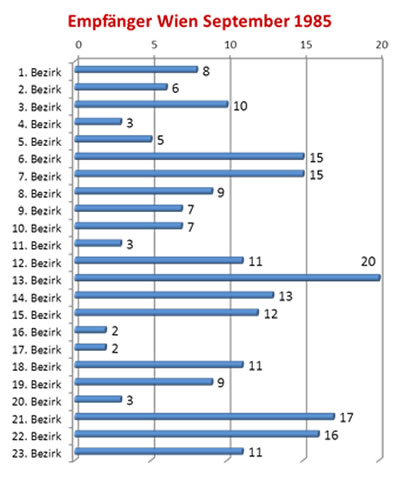 Empfängerzahlen in den 23 
Wiener Gemeindebezirken 
am 17. September 1985