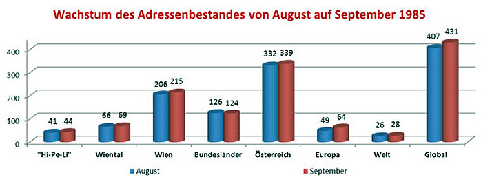 Versand und Wachstum des Adressenbestandes im Überblick.
Versandzahlen von August und September 1985 nach 
geografischen Versandgebieten. Grafik Microsoft Excel 2015 Kalab