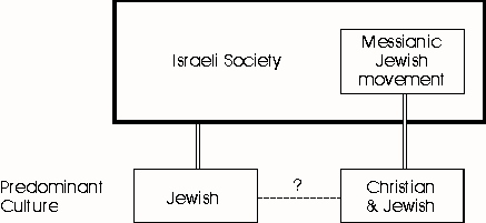 How does the movement, which defines itself as Christian and Jewish, relate to the Israeli society?