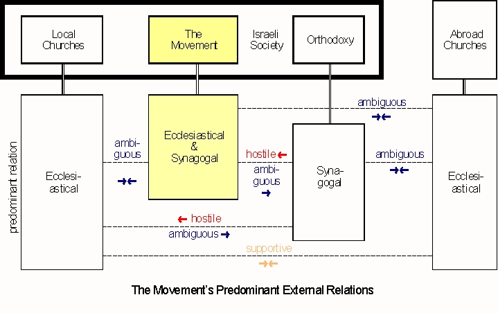 Predominant External Social Structural Relationships of
the Current Israeli Messianic Jewish Movement<br>
© Kalab 1999