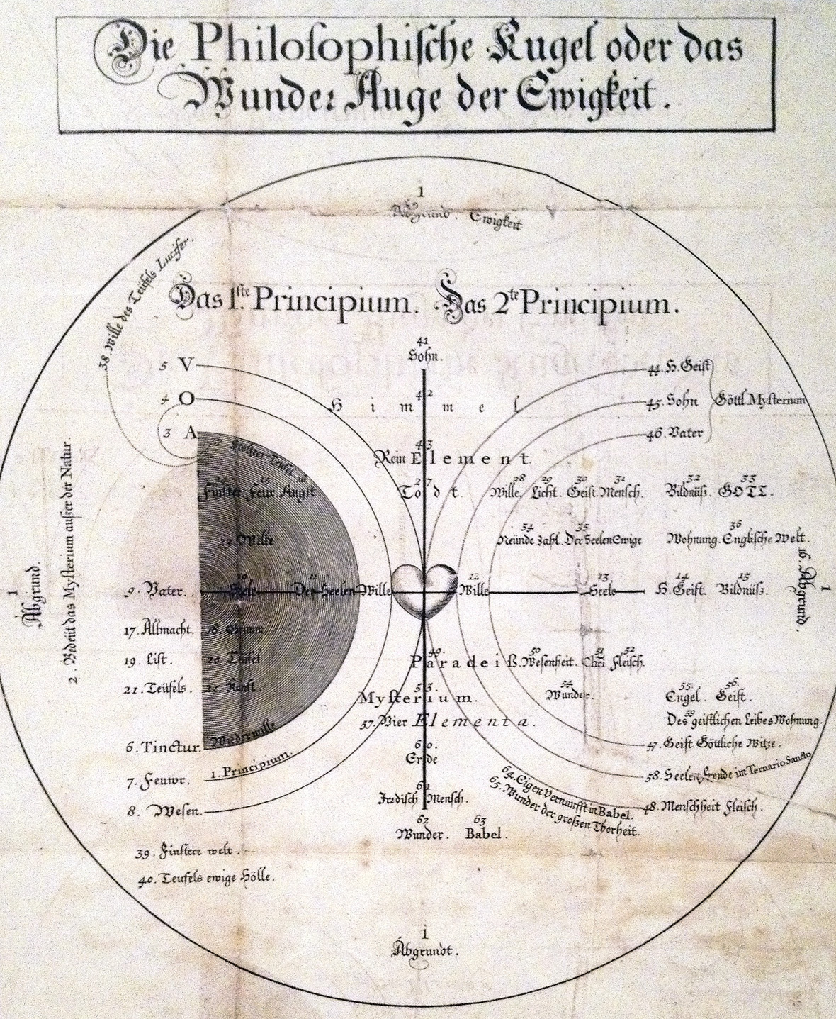 Jakob Böhme 1575 - 1624 
Filosofische bal of kosmogonische fasen 1682
‘Viertzig Fragen von der Seelen Urstand...’
Tekening, geschreven 1620, Amsterdam 1682
Riedbergmuseum. Schnäggli wikipedia.org