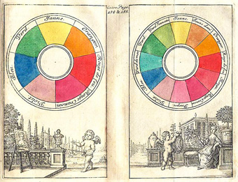 Complementair kleurencirkel, 1708
Met de traditionele complementaire kleuren,
rood en groen, geel en violet, blauw en oranje.
Een van de vroegste voorbeelden van kleurenwielen in Newton's stijl
in handleidingen voor kunstenaars.
Uit: Traite de la peinture en mignature, Den Haag 1708
Claude Boutet (1679–1708) toegeschreven.
Tussen 1672 en het einde van de achtiende eeuw
werden er door heel Europa veel edities van geprint.
Dicklyon 2008 wikimedia.commons Complementair kleurencirkel, 1708
Met de traditionele complementaire kleuren,
rood en groen, geel en violet, blauw en oranje.
Een van de vroegste voorbeelden van kleurenwielen in Newton's stijl
in handleidingen voor kunstenaars.
Uit: Traite de la peinture en mignature, Den Haag 1708
Claude Boutet (1679–1708) toegeschreven.
Tussen 1672 en het einde van de achtiende eeuw
werden er door heel Europa veel edities van geprint.
Dicklyon 2008 wikimedia.commons