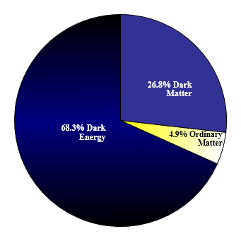 Geschatte verdeling van
materie en energie in het heelal:
4,9% gewone materie,
26,8% donkere materie en
68,3% donkere energie.
Szczureq 2013 wikipedia.org Geschatte verdeling van
materie en energie in het heelal:
4,9% gewone materie,
26,8% donkere materie en
68,3% donkere energie.
Szczureq 2013 wikipedia.org