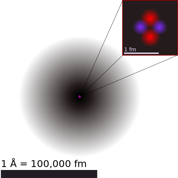 1 Å = 1 × 10^-7mm; 1 fm = 10^-15m = 0,000.000.000.000.001m.
Figuratieve afbeelding van de helium-4-atoom met de elektronenwolk in grijstinten.
De kern toont de twee protonen en twee neutronen als afzonderlijke deeltjes,
lijkend op rode en blauwe biljartballen. In een reëel heliumatoom echter liggen
de protonen in de ruimte over elkaar heen en bevinden zich hoogstwaarschijnlijk
in het centrum van de kern. Dit geldt ook van de twee neutronen. Alle vier deeltjes
bevinden zich hoogstwaarschijnlijk in exact dezelfde ruimte op het middelpunt.
Klassieke beelden van afzonderlijke deeltjes kunnen de ruimtelijke verdeling van
nucleonen in een heliumkern niet weergeven. Een nauwkeuriger beeld is, dat de
ruimtelijke verdeling van nucleonen in de heliumkern, hoewel op veel kleiner schaal,
meer lijkt op de hier getoonde helium-elektronenwolk dan op het fantasievolle
plaatje met biljartballen. Yzmo 2007 en.wikipedia.org 1 Å = 1 × 10^-7mm; 1 fm = 10^-15m = 0,000.000.000.000.001m.
Figuratieve afbeelding van de helium-4-atoom met de elektronenwolk in grijstinten.
De kern toont de twee protonen en twee neutronen als afzonderlijke deeltjes,
lijkend op rode en blauwe biljartballen. In een reëel heliumatoom echter liggen
de protonen in de ruimte over elkaar heen en bevinden zich hoogstwaarschijnlijk
in het centrum van de kern. Dit geldt ook van de twee neutronen. Alle vier deeltjes
bevinden zich hoogstwaarschijnlijk in exact dezelfde ruimte op het middelpunt.
Klassieke beelden van afzonderlijke deeltjes kunnen de ruimtelijke verdeling van
nucleonen in een heliumkern niet weergeven. Een nauwkeuriger beeld is, dat de
ruimtelijke verdeling van nucleonen in de heliumkern, hoewel op veel kleiner schaal,
meer lijkt op de hier getoonde helium-elektronenwolk dan op het fantasievolle
plaatje met biljartballen. Yzmo 2007 en.wikipedia.org