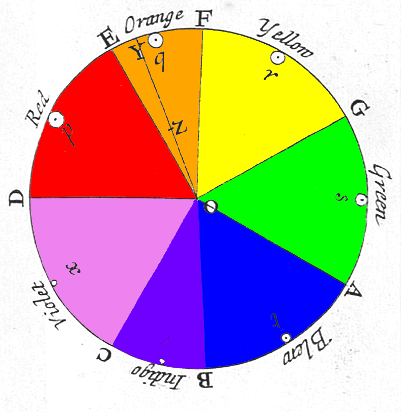 Isaak Newton′s asymmetrische kleurenwiel
Uit: “Opticks”, 1704, boek I, deel II, voorstel IV, probleem 2.
“In a mixture of primary colours,
the quantity and quality of each being given,
to know the colour of the compound.”
Newton vergeleek de spectrale kleuren van de zon
met de loop van muzieknoten - volgens een Dorische modus
vergelijkbaar met de ‘witte’ toonladder op de piano -,
en verbond hen met planetaire symbolen.
Hij begon met D en verdeelde de omtrek
volgens muzikale verhoudingen in bogen van DE naar CD.
Elk segment kreeg een spectrale kleur,
beginnend met rood voor DE, via oranje, geel,
groen, blauw, indigo, tot violet voor CD.
Hij gaf de ‘graviteitscentra’ van de kleuren aan
met de punten p, q, r, s, t, u en x.
Het midden van de cirkel, O, veronderstelde hij wit.
Kleuren buiten het spectrum, Z,
beschreef hij met hun ligging tussen O
en de spectrale kleur Y.
Kleuren die elkaar tegenover lagen
contrasteerden en harmonieerden volgens Newton het meest.
Maximkaaa 2010 wikipedia.org.
RGB-kleurenvulling 2014 Kalab Isaak Newton′s asymmetrische kleurenwiel.
Uit: “Opticks”, 1704, boek I, deel II, voorstel IV, probleem 2.
“In a mixture of primary colours,
the quantity and quality of each being given,
to know the colour of the compound.”
Newton vergeleek de spectrale kleuren van de zon
met de loop van muzieknoten - volgens een Dorische modus
vergelijkbaar met de ‘witte’ toonladder op de piano -,
en verbond hen met planetaire symbolen.
Hij begon met D en verdeelde de omtrek
volgens muzikale verhoudingen in bogen van DE naar CD.
Elk segment kreeg een spectrale kleur,
beginnend met rood voor DE, via oranje, geel,
groen, blauw, indigo, tot violet voor CD.
Hij gaf de ‘graviteitscentra’ van de kleuren aan
met de punten p, q, r, s, t, u en x.
Het midden van de cirkel, O, veronderstelde hij wit.
Kleuren buiten het spectrum, Z,
beschreef hij met hun ligging tussen O
en de spectrale kleur Y.
Kleuren die elkaar tegenover lagen
contrasteerden en harmonieerden volgens Newton het meest.
Maximkaaa 2010 wikipedia.org.
RGB-kleurenvulling 2014 Kalab