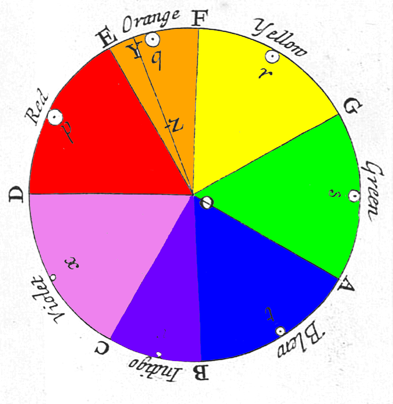 Isaak Newton′s asymmetrische kleurenwiel.
Uit: “Opticks”, 1704, boek I, deel II, voorstel IV, probleem 2. 

“In a mixture of primary colours, 
the quantity and quality of each being given, 
to know the colour of the compound.”

Newton vergeleek de spectrale kleuren van de zon 
met de loop van muzieknoten - volgens een Dorische modus 
vergelijkbaar met de ‘witte’ toonladder op de piano -, 
en verbond hen met planetaire symbolen. 
Hij begon met D en verdeelde de omtrek 
volgens muzikale verhoudingen in bogen van DE naar CD. 
Elk segment kreeg een spectrale kleur, 
beginnend met rood voor DE, via oranje, geel,
groen, blauw, indigo, tot violet voor CD. 
Hij gaf de ‘graviteitscentra’ van de kleuren aan 
met de punten p, q, r, s, t, u en x. 
Het midden van de cirkel, O, veronderstelde hij wit. 
Kleuren buiten het spectrum, Z, 
beschreef hij met hun ligging tussen O 
en de spectrale kleur Y. 
Kleuren die elkaar tegenover lagen 
contrasteerden en harmonieerden volgens Newton het meest. 
Maximkaaa 2010 wikipedia.org. 
RGB-kleurenvulling 2014 Kalab