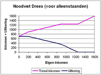 Overig inkomen en uitkering 1954, 
Guldens per jaar voor gehuwden samen.
Zelfgemaakte grafiek, bron: 
Gerritse, P.L., Heb ik recht op een nooduitkering? 3e druk, 
N. Samsom, Alphen aan den Rijn, 1954? 
Casimir 2006, commons.wikimedia